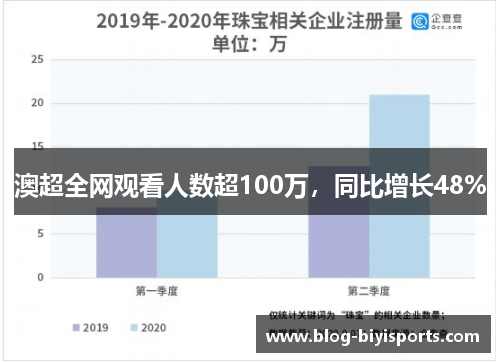 澳超全网观看人数超100万，同比增长48%